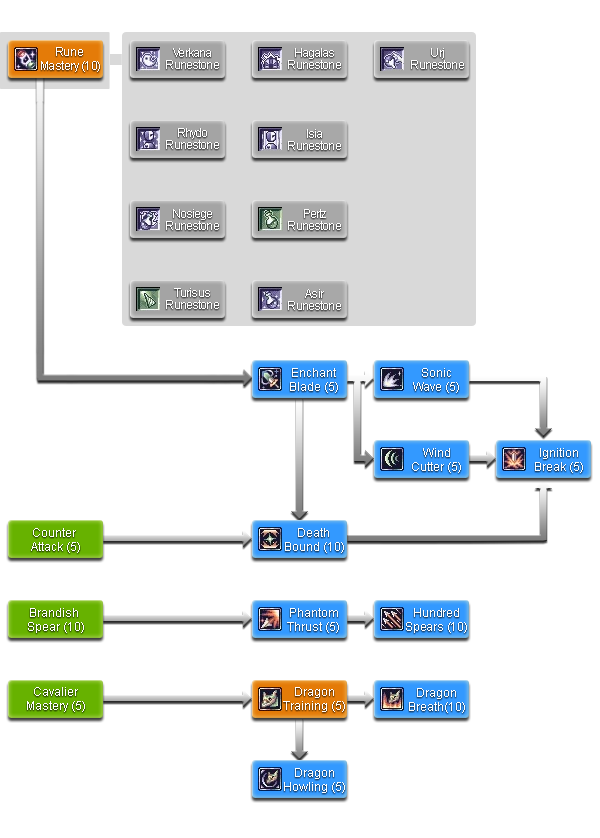 Skill Rune Synthesis - Quick Overview